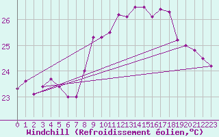 Courbe du refroidissement olien pour Nice (06)