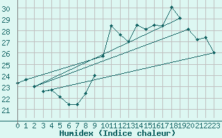 Courbe de l'humidex pour Gruissan (11)