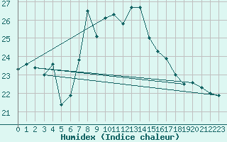 Courbe de l'humidex pour Cabo Busto