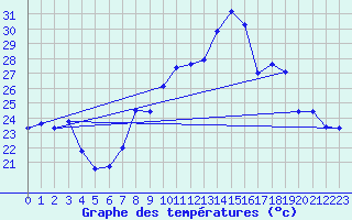 Courbe de tempratures pour Gibraltar (UK)