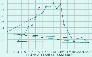 Courbe de l'humidex pour Chaumont (Sw)