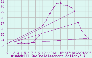 Courbe du refroidissement olien pour Cap Pertusato (2A)