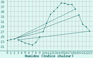 Courbe de l'humidex pour Haegen (67)