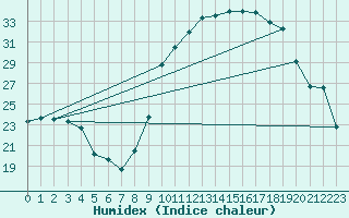 Courbe de l'humidex pour Dounoux (88)