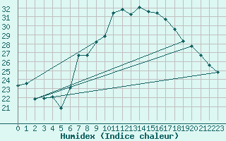 Courbe de l'humidex pour Essen