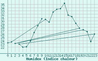 Courbe de l'humidex pour Altdorf