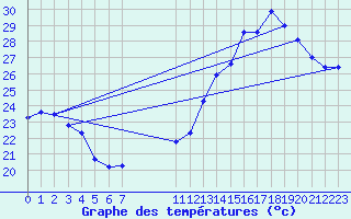 Courbe de tempratures pour Jan (Esp)