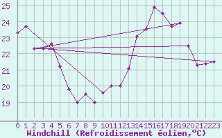 Courbe du refroidissement olien pour Cap Bar (66)