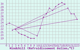 Courbe du refroidissement olien pour Dores Do Indaia