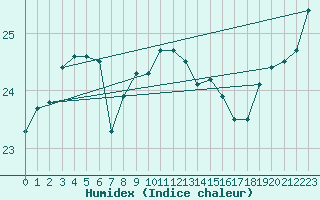 Courbe de l'humidex pour Shionomisaki