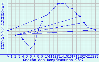 Courbe de tempratures pour Figari (2A)