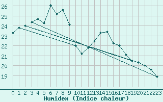 Courbe de l'humidex pour Kosice