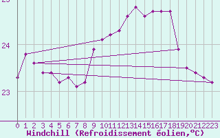 Courbe du refroidissement olien pour Agde (34)