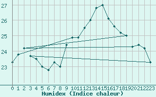 Courbe de l'humidex pour Cabo Peas