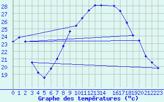 Courbe de tempratures pour Fribourg (All)