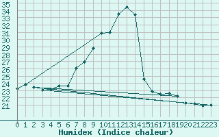 Courbe de l'humidex pour Groebming