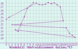 Courbe du refroidissement olien pour Nova Gorica