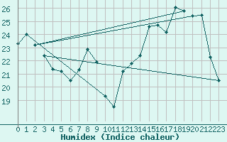 Courbe de l'humidex pour Plussin (42)