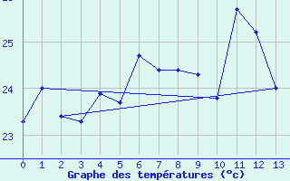 Courbe de tempratures pour Salvador