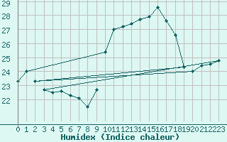 Courbe de l'humidex pour Porquerolles (83)