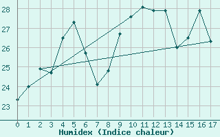 Courbe de l'humidex pour Cabo Busto