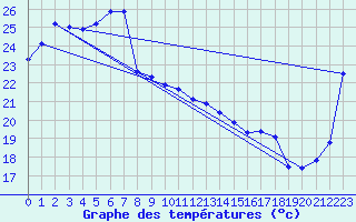 Courbe de tempratures pour Townsville - Fanning River
