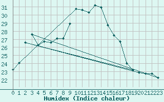 Courbe de l'humidex pour Bastia (2B)