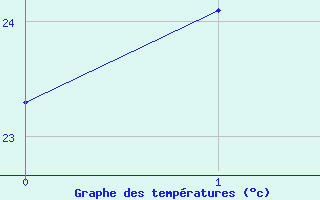 Courbe de tempratures pour Bowen Airport Aws