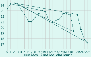 Courbe de l'humidex pour Bergerac (24)