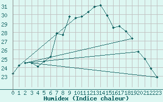 Courbe de l'humidex pour Frontone