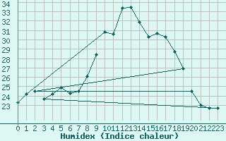 Courbe de l'humidex pour Porquerolles (83)