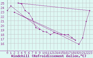Courbe du refroidissement olien pour Nambour