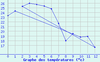 Courbe de tempratures pour Gayndah