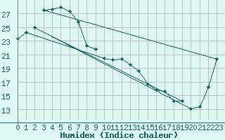 Courbe de l'humidex pour Lismore