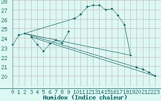 Courbe de l'humidex pour Cap Pertusato (2A)