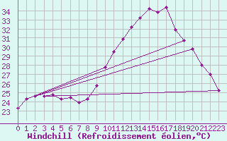 Courbe du refroidissement olien pour Perpignan (66)