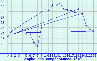 Courbe de tempratures pour Cap Cpet (83)