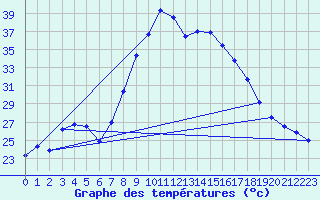 Courbe de tempratures pour Tortosa