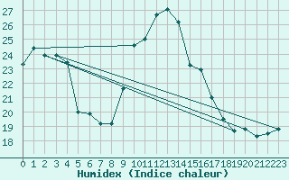 Courbe de l'humidex pour Alistro (2B)