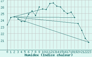 Courbe de l'humidex pour Wlodawa