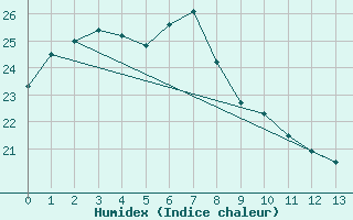 Courbe de l'humidex pour Chichibu