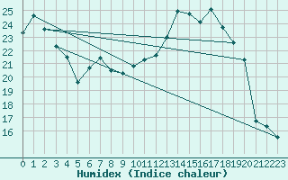 Courbe de l'humidex pour Troyes (10)