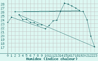 Courbe de l'humidex pour Nevers (58)