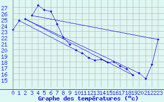 Courbe de tempratures pour Townsville- Air Weapons Range