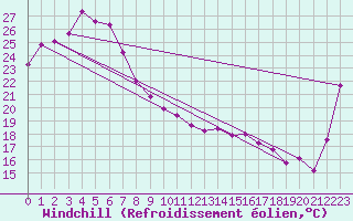 Courbe du refroidissement olien pour Townsville- Air Weapons Range