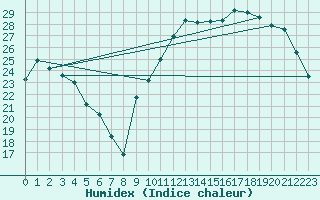 Courbe de l'humidex pour Montredon des Corbires (11)