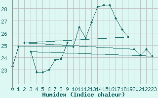 Courbe de l'humidex pour Nice (06)