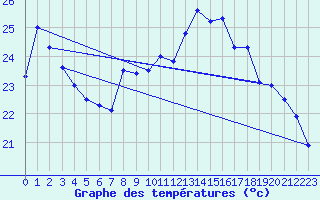 Courbe de tempratures pour Leucate (11)