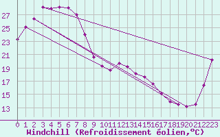 Courbe du refroidissement olien pour Charleville Airport