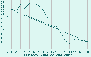 Courbe de l'humidex pour Ushibuka